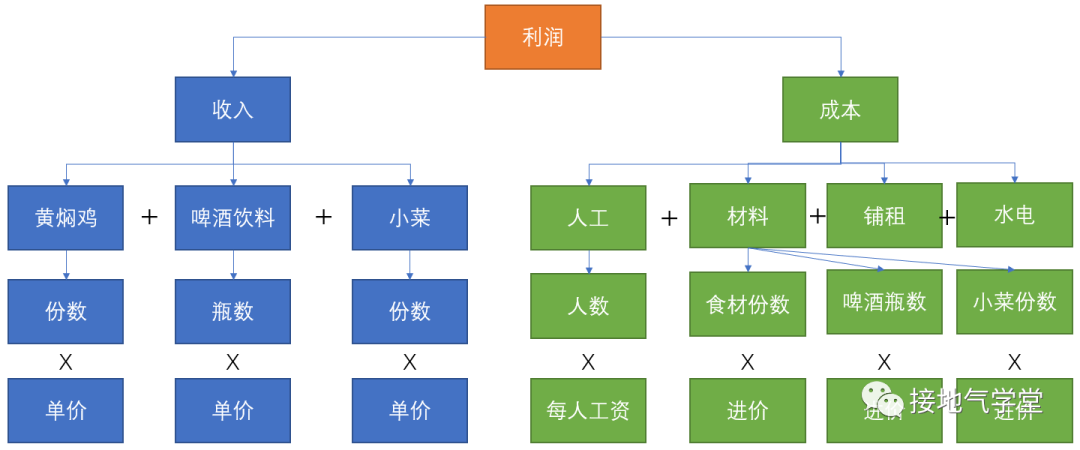 一文看懂：数据指标体系的4大类型