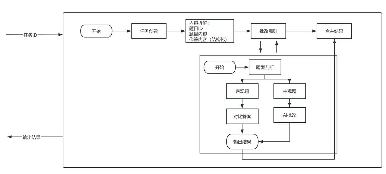 AI重塑教育系列1 — AI智能批改（下）