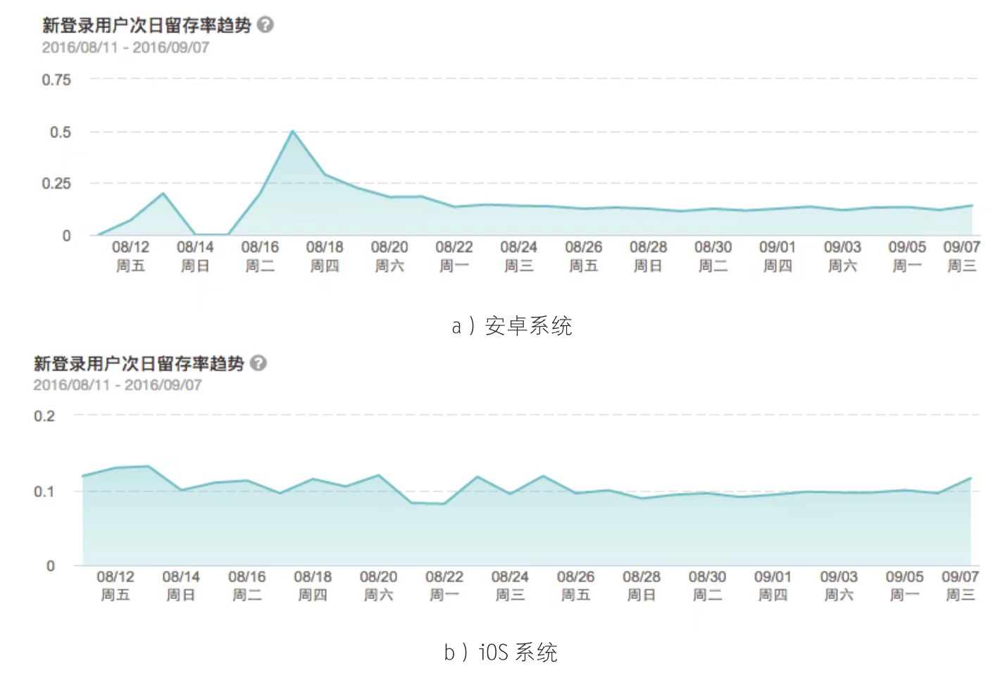 流量再生新策略：数据驱动APP迭代，提升转化率增长实验之旅