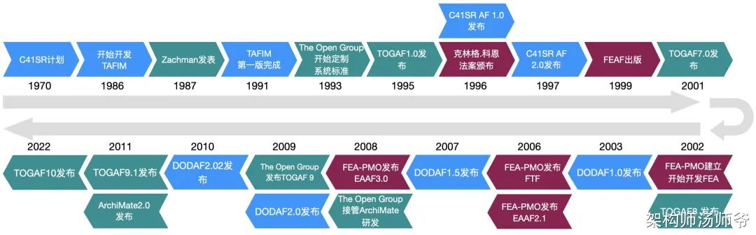 一文搞懂企业架构与DDD的融合