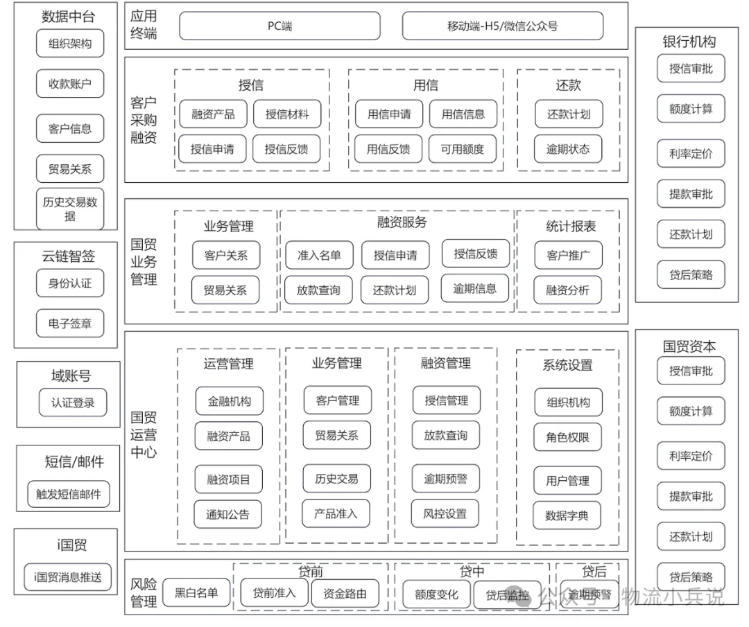 厦门国贸：国贸云链·金贸通平台业务功能解析