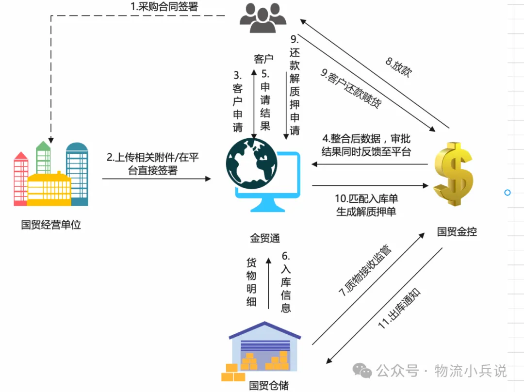 厦门国贸：国贸云链·金贸通平台业务功能解析