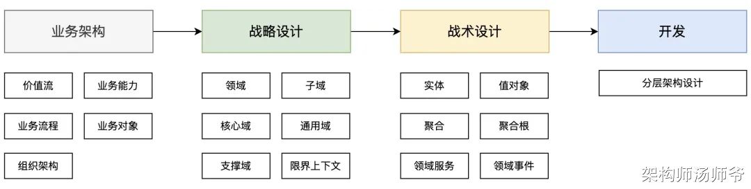 一文搞懂企业架构与DDD的融合