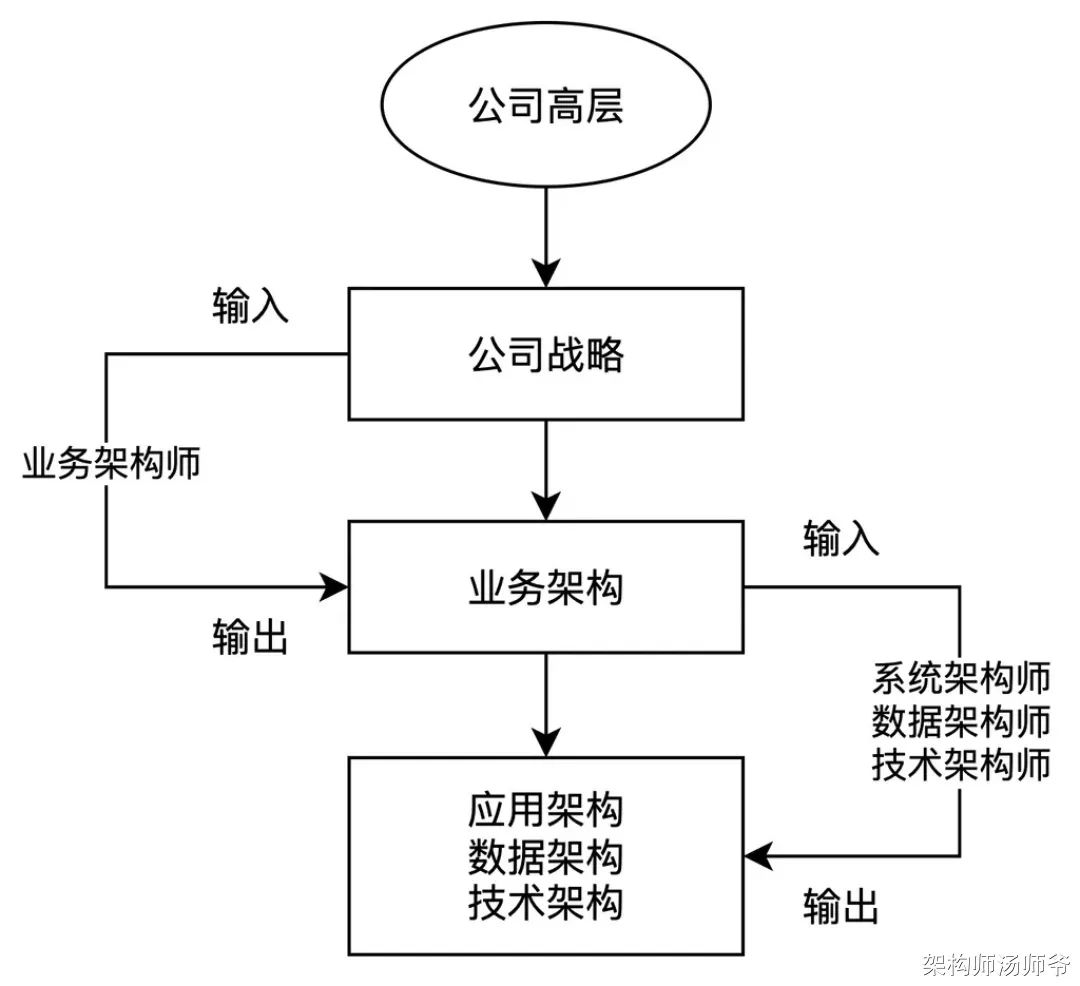 一文搞懂企业架构与DDD的融合