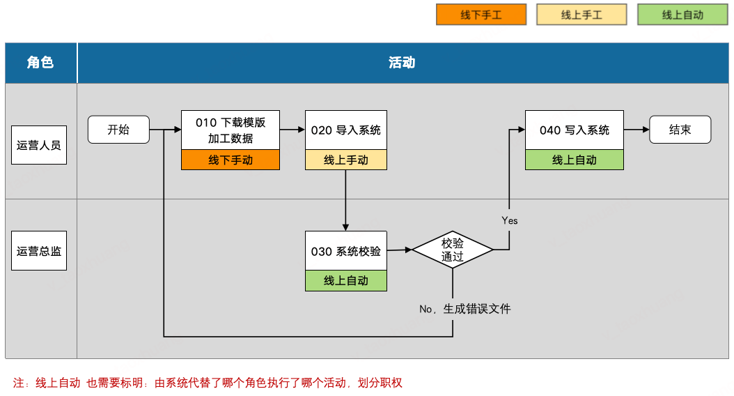 B端需求分析案例：通用设计【导入】