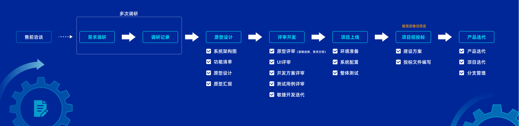 G端产品方法论–一个产品是如何诞生的？