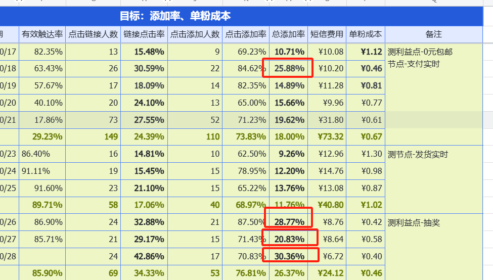 客户案例 | 纯短信加粉竟然25+%通过率！他们怎么做的？