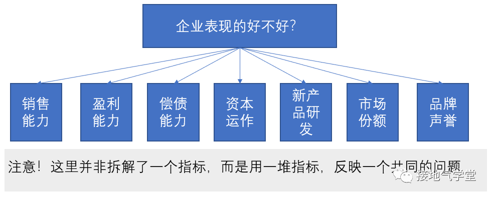 一文看懂：数据指标体系的4大类型