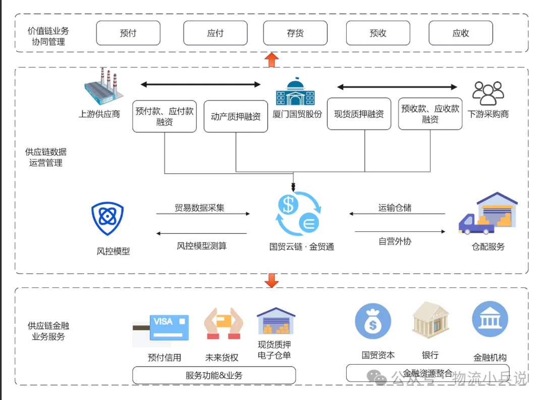 厦门国贸：国贸云链·金贸通平台业务功能解析