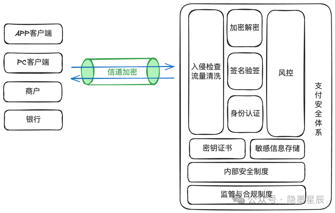 一文搞懂支付安全体系建设