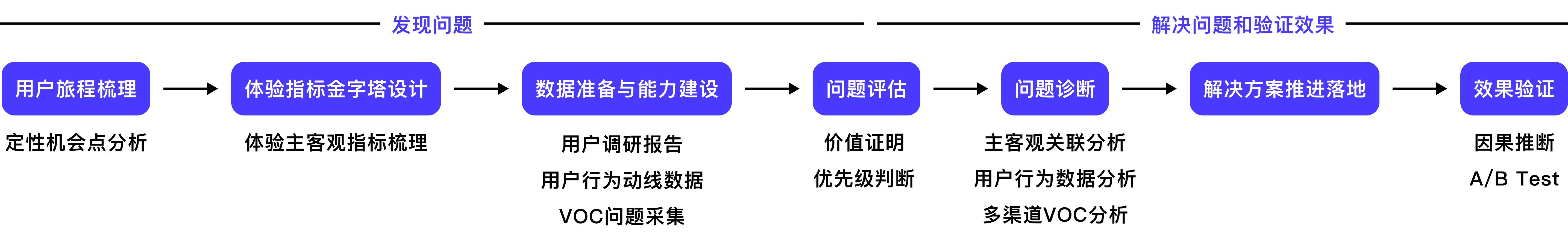 我的用户体验指标推进思路