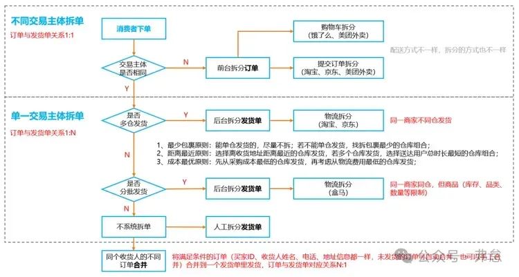 电商订单拆单规则