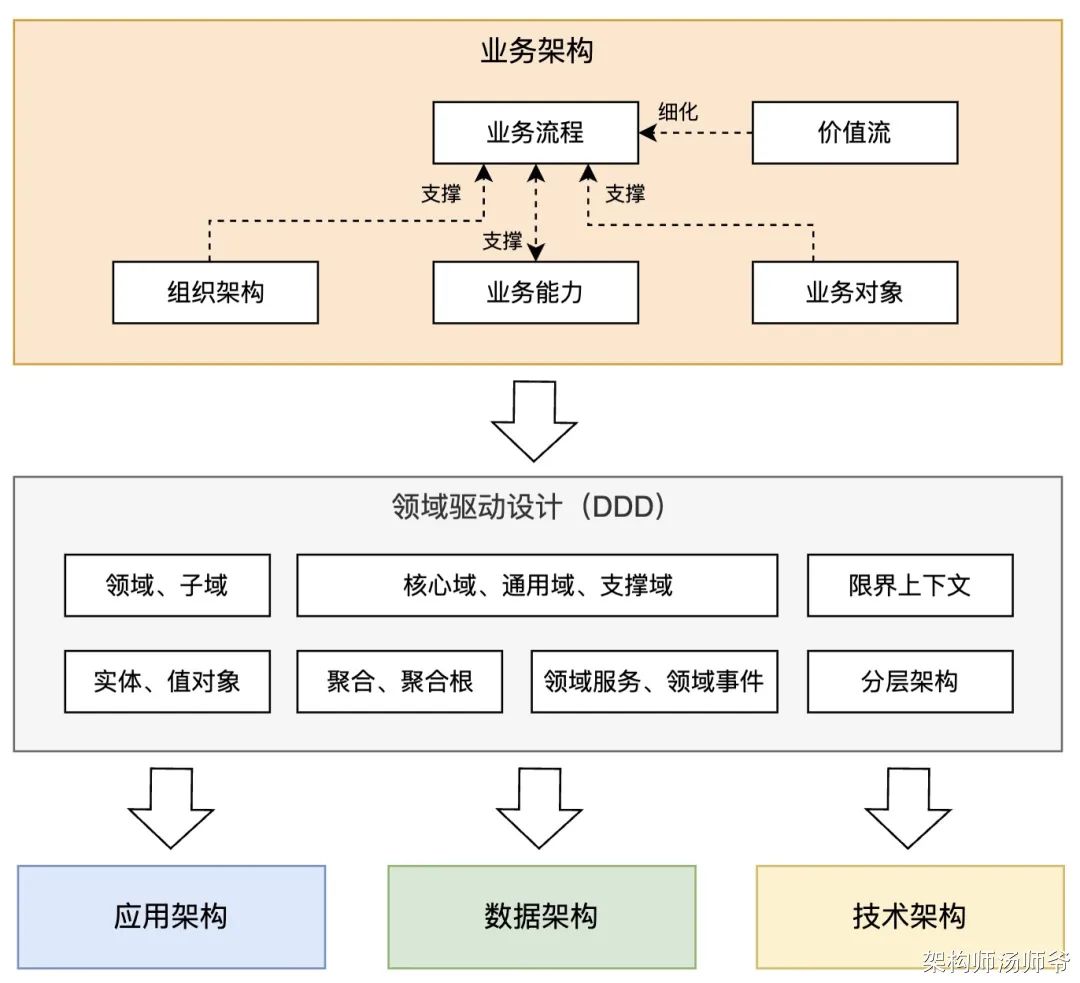 一文搞懂企业架构与DDD的融合