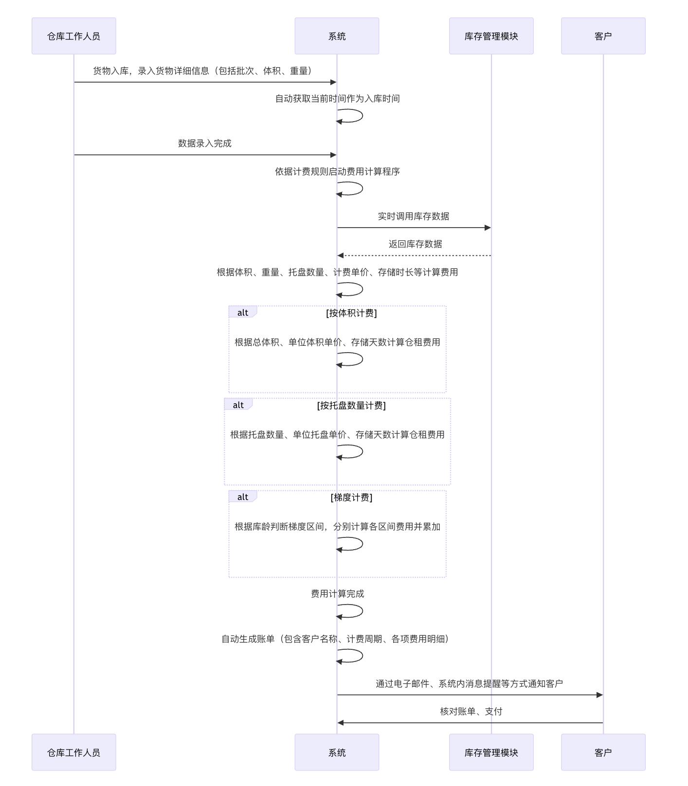 海外仓计费项-仓租费-产品设计方案