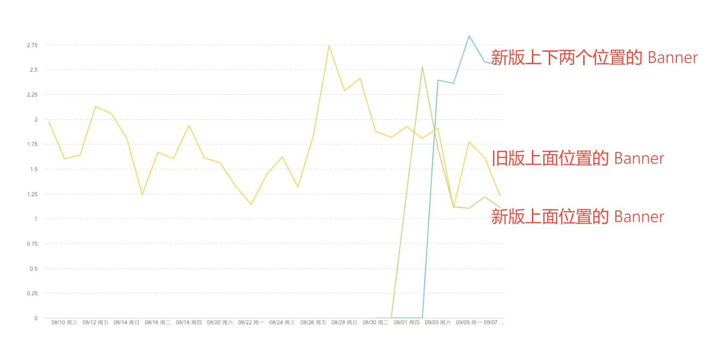 流量再生新策略：数据驱动APP迭代，提升转化率增长实验之旅