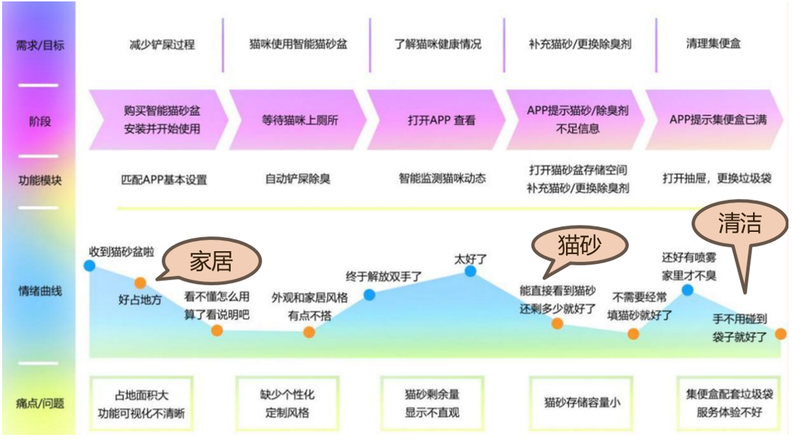 以用户体验图为切入点，解决智能猫砂盆的痛点