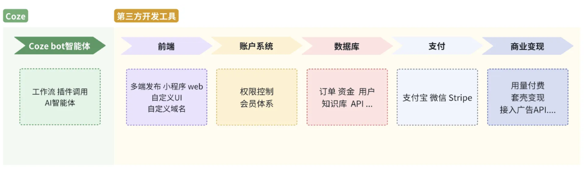 AI时代下的挣钱思路：从消费到创收的转变