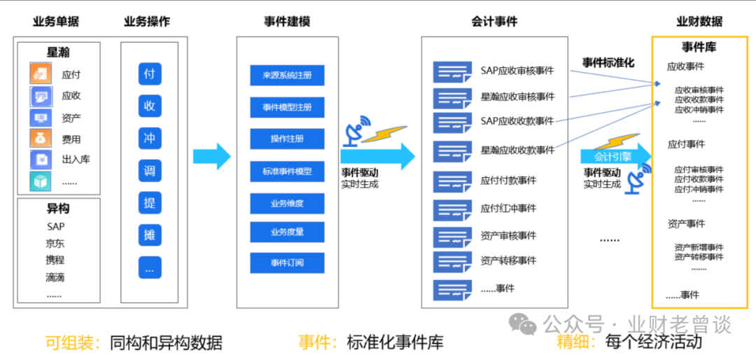 如何推进财务（业财一体）需求（附案例）