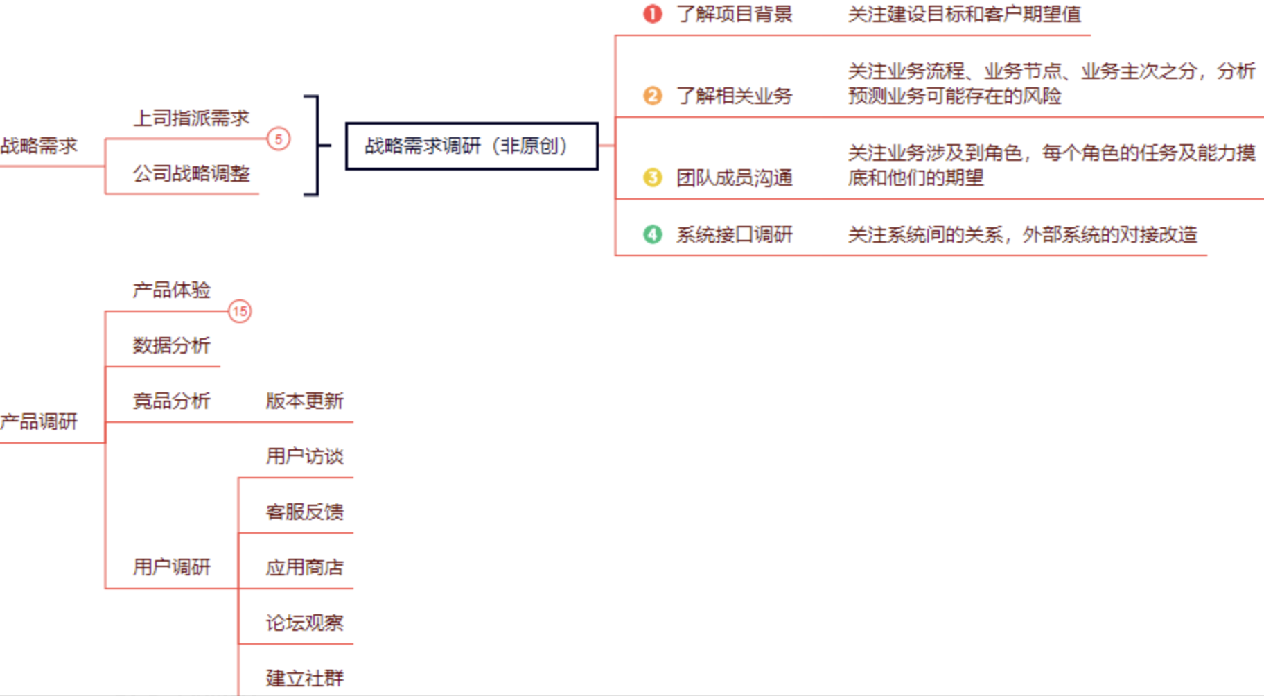 需求的全生命周期的管理