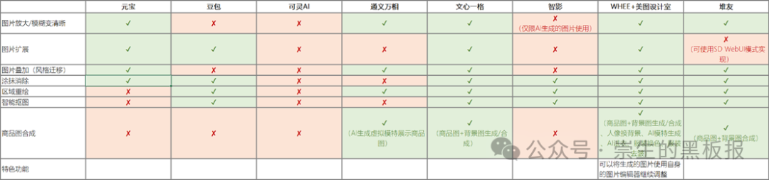 国内各大AI产品功能横向对比及使用建议（2024年12月）：文本生成、图片生成&图片处理、智能体篇更新汇总